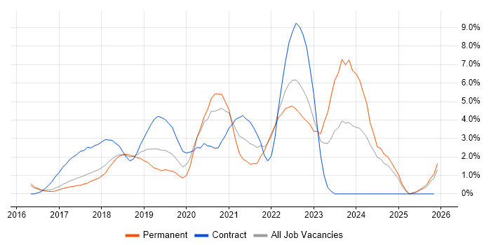 Microservices job vacancy trend in Watford