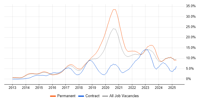Job vacancy trend for Microsoft 365 in Watford Job vacancy trend for Microsoft 365 in Watford