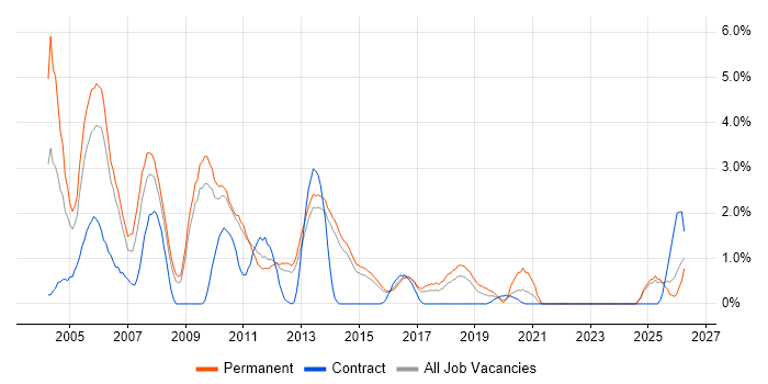 Microsoft Certified Professional job vacancy trend in Watford
