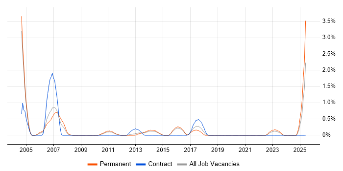 Job vacancy trend for Microsoft Clustering in Watford Job vacancy trend for Microsoft Clustering in Watford