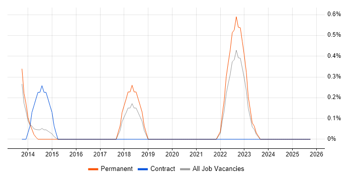 Microsoft Data Protection Manager job vacancy trend in Watford