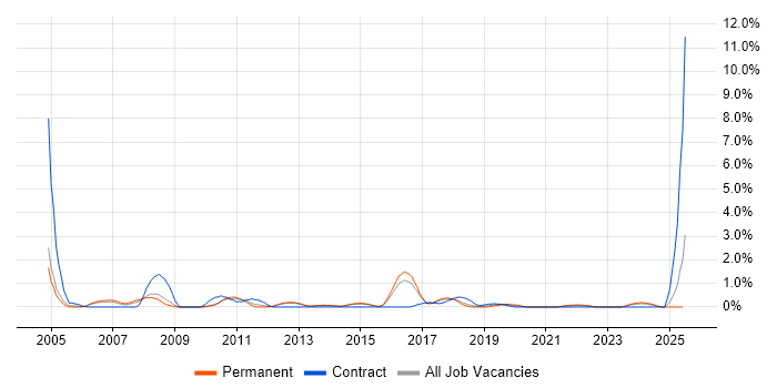 Job vacancy trend for Microsoft Developer in Watford Job vacancy trend for Microsoft Developer in Watford