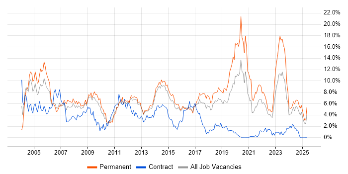 Job vacancy trend for Microsoft Exchange in Watford
