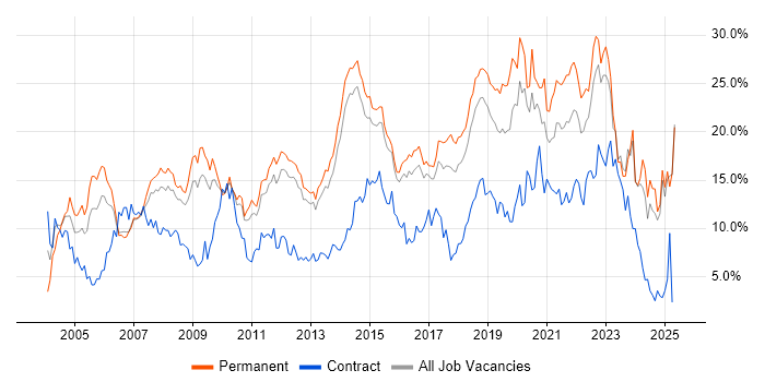 Job vacancy trend for Microsoft in Watford Job vacancy trend for Microsoft in Watford
