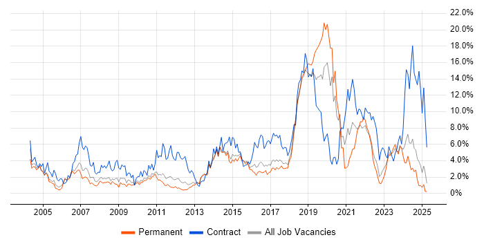 Job vacancy trend for Migration in Watford