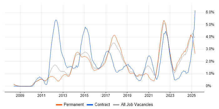 Job vacancy trend for Mobile App in Watford Job vacancy trend for Mobile App in Watford