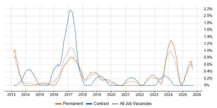 Mobile Device Management job vacancy trend in Watford