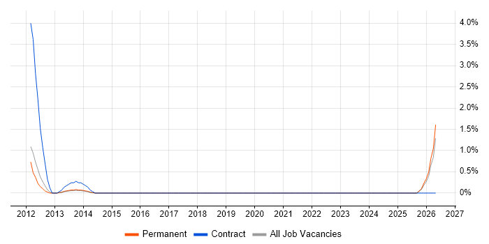 Mobile Games job vacancy trend in Watford