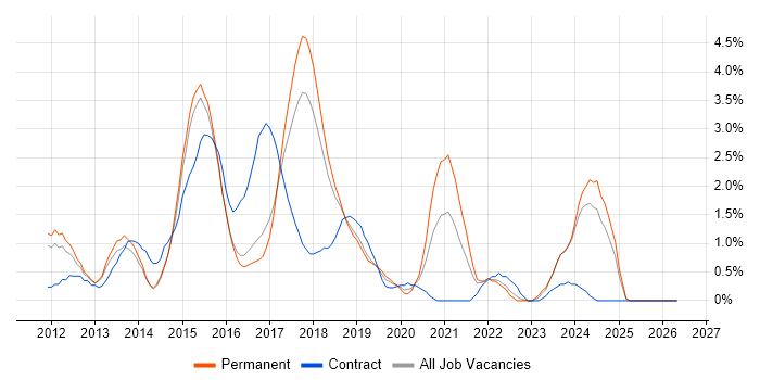 MongoDB job vacancy trend in Watford