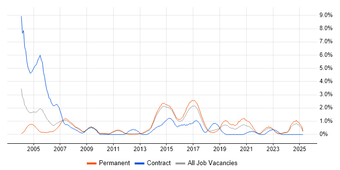 Job vacancy trend for MPLS in Watford Job vacancy trend for MPLS in Watford
