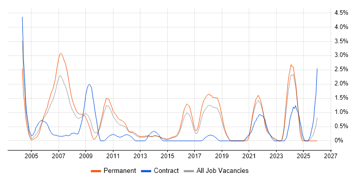 MS Access job vacancy trend in Watford
