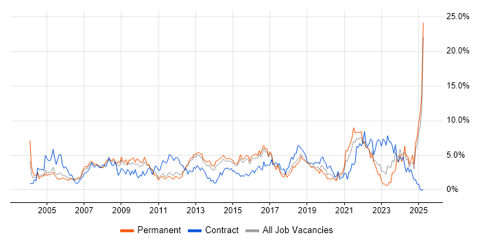 Job vacancy trend for Microsoft Excel in Watford Job vacancy trend for Microsoft Excel in Watford