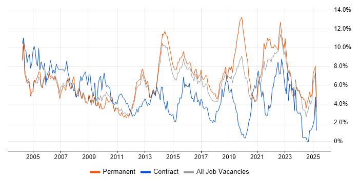 Job vacancy trend for Microsoft Office in Watford Job vacancy trend for Microsoft Office in Watford