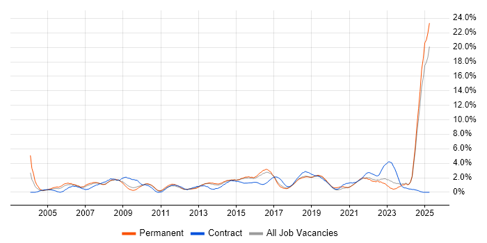 Job vacancy trend for Microsoft PowerPoint in Watford