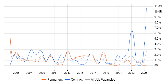 Job vacancy trend for Microsoft Project in Watford Job vacancy trend for Microsoft Project in Watford