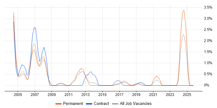 Multimedia job vacancy trend in Watford