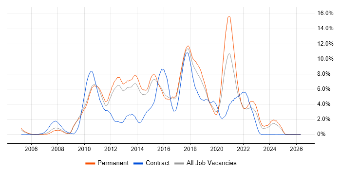 MVC job vacancy trend in Watford