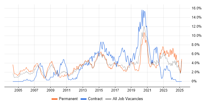 Job vacancy trend for MySQL in Watford Job vacancy trend for MySQL in Watford
