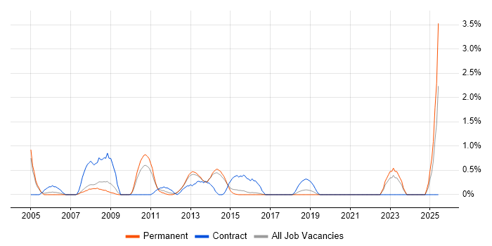 Job vacancy trend for NetBackup in Watford Job vacancy trend for NetBackup in Watford