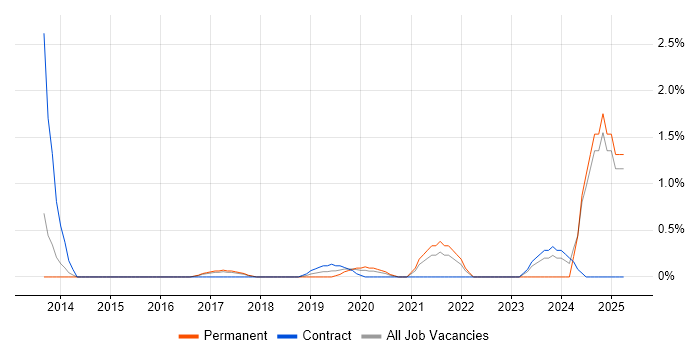Job vacancy trend for NetSuite in Watford