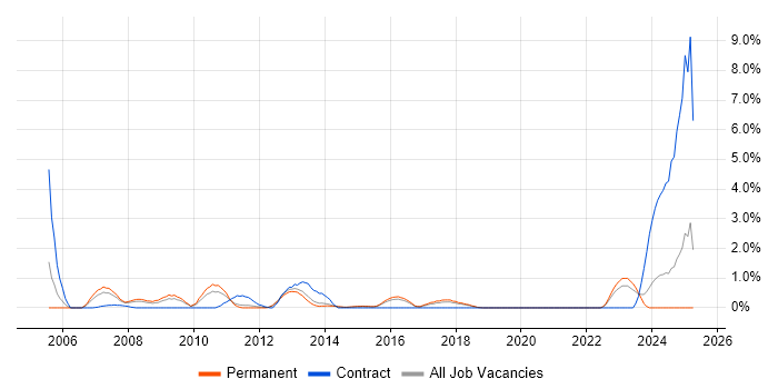 Job vacancy trend for NetWeaver in Watford Job vacancy trend for NetWeaver in Watford