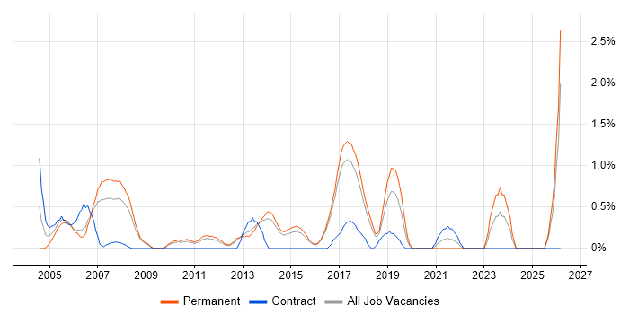 Network Consultant job vacancy trend in Watford