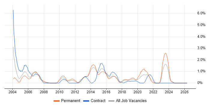 Network Design job vacancy trend in Watford