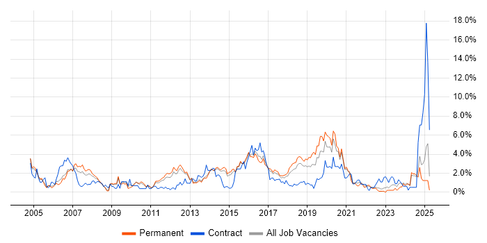 Job vacancy trend for Network Engineer in Watford Job vacancy trend for Network Engineer in Watford