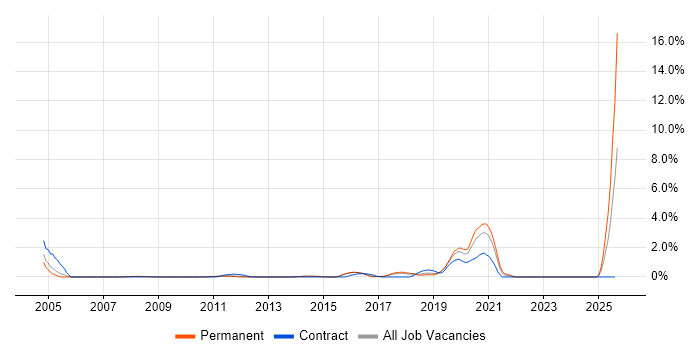 Job vacancy trend for Network Infrastructure Engineer in Watford