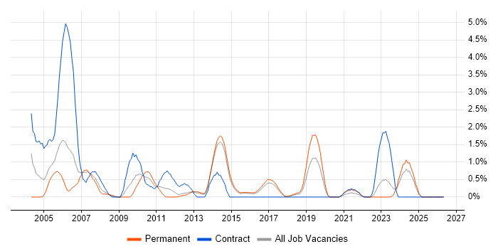 Network Management job vacancy trend in Watford