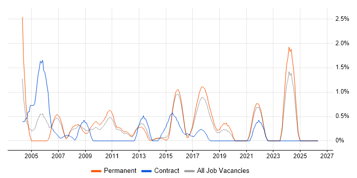 Network Manager job vacancy trend in Watford