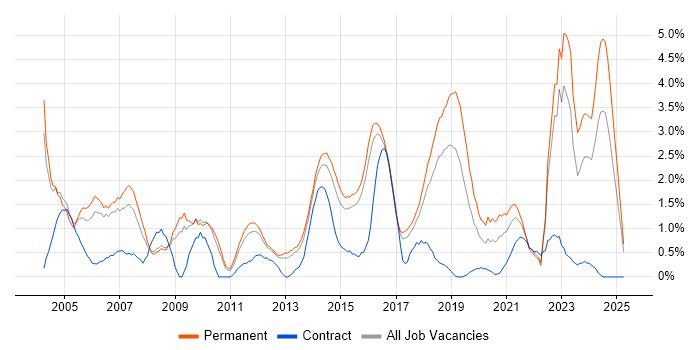 Job vacancy trend for Network Security in Watford