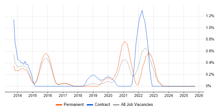 Network Virtualisation job vacancy trend in Watford