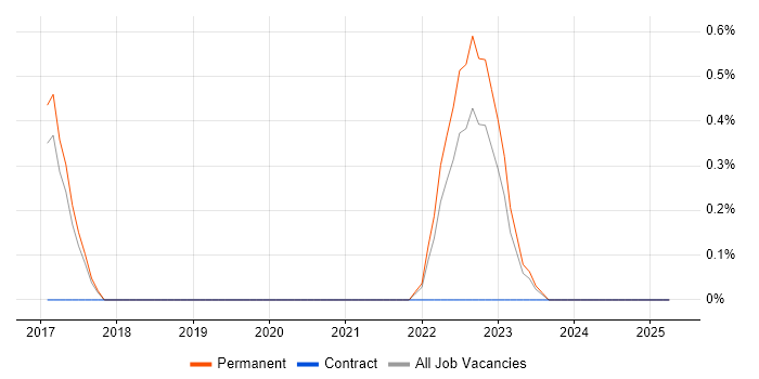 Job vacancy trend for Nimble Storage in Watford Job vacancy trend for Nimble Storage in Watford
