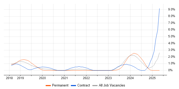 Job vacancy trend for NIST in Watford Job vacancy trend for NIST in Watford
