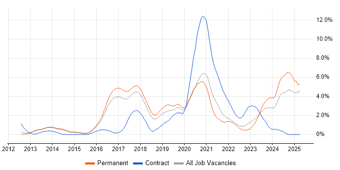 Job vacancy trend for Node.js in Watford