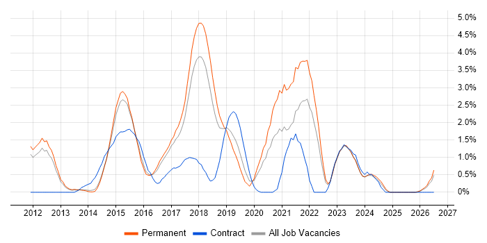 NoSQL job vacancy trend in Watford