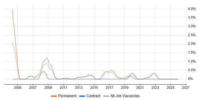 Numerate Degree job vacancy trend in Watford