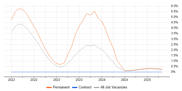 Job vacancy trend for Nuxt in Watford
