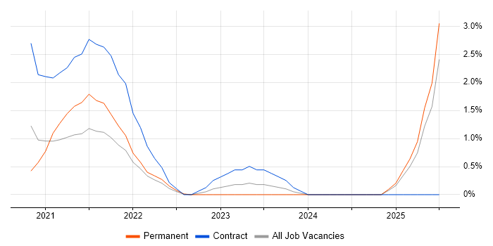 Job vacancy trend for Observability in Watford