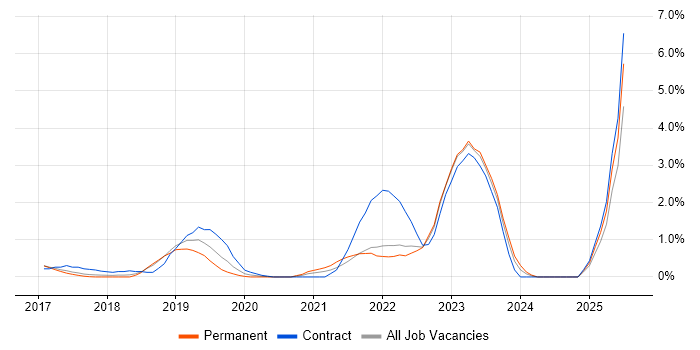 Job vacancy trend for OCI in Watford