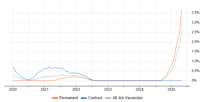 Job vacancy trend for Okta in Watford Job vacancy trend for Okta in Watford