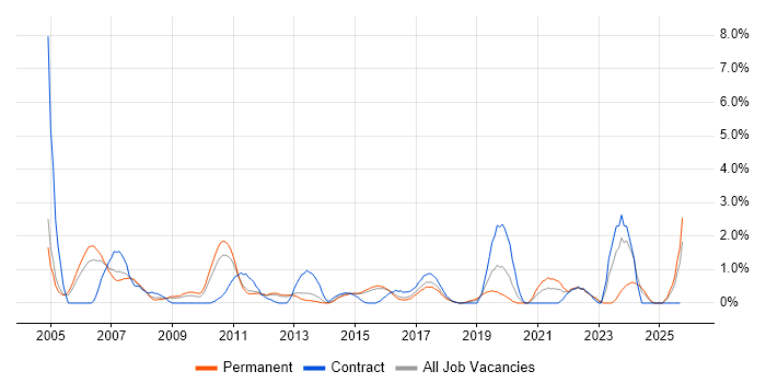 OLAP job vacancy trend in Watford OLAP job vacancy trend in Watford