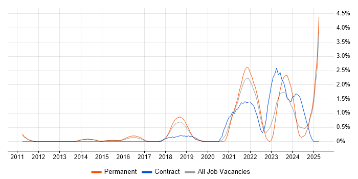 Job vacancy trend for Onboarding in Watford Job vacancy trend for Onboarding in Watford