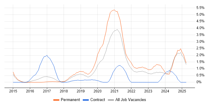 Job vacancy trend for OneDrive in Watford Job vacancy trend for OneDrive in Watford