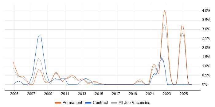 Online Games job vacancy trend in Watford