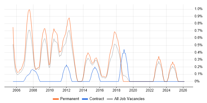 Online Marketing job vacancy trend in Watford