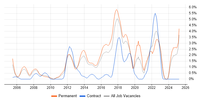 Job vacancy trend for OOP in Watford Job vacancy trend for OOP in Watford