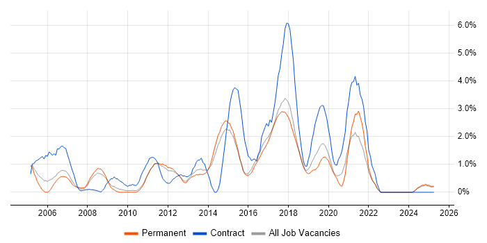 Job vacancy trend for Open Source in Watford