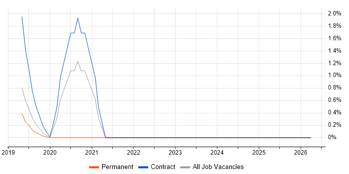 OpenAPI job vacancy trend in Watford